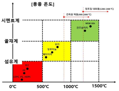 용융온도에 따른 폐기물 재료원 매트릭스