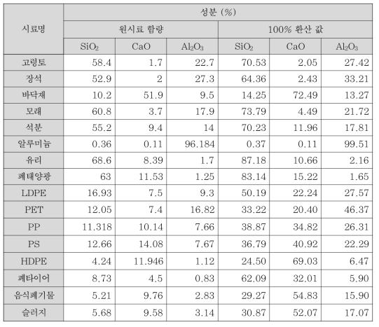 시료별 SiO2-CaO-Al2O3 성분함량