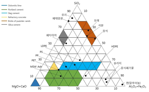 SiO2-(MgO+CaO)-(Fe2O3+Al2O3) 2차 제품 화학구성 매트릭스