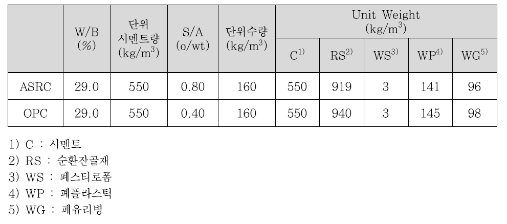 경량 콘크리트 부유체 시작품 배합설계