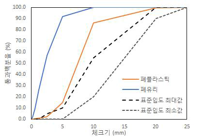 녹색 폐유리와 폐플라스틱의 입도 분포