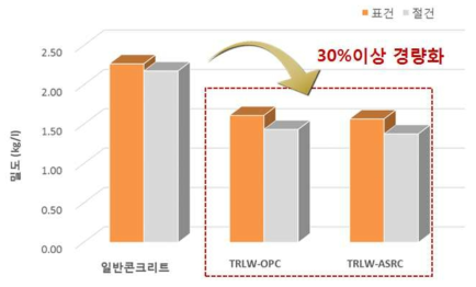 함수상태에 따른 밀도 변화