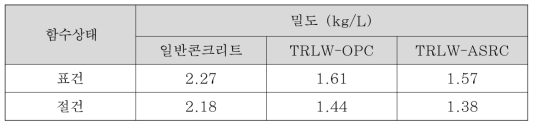 함수상태에 따른 밀도 변화