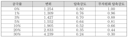 기포 주입형 플라스틱 골재의 공극률에 따른 압축강도 변화