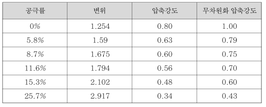 팰릿 충전형 플라스틱 골재의 공극률에 따른 압축강도 변화