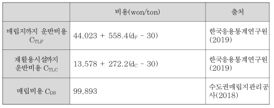 고정비용 항목