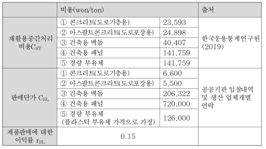 변수비용 항목