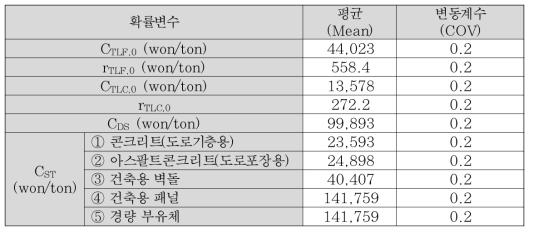 비용-이익 CBEN을 위한 정규분포(Normal Distribution) 기반 확률변수