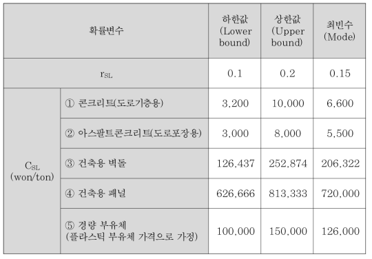 비용-이익 CBEN을 위한 삼각분포(Triangular Distribution) 기반 확률변수