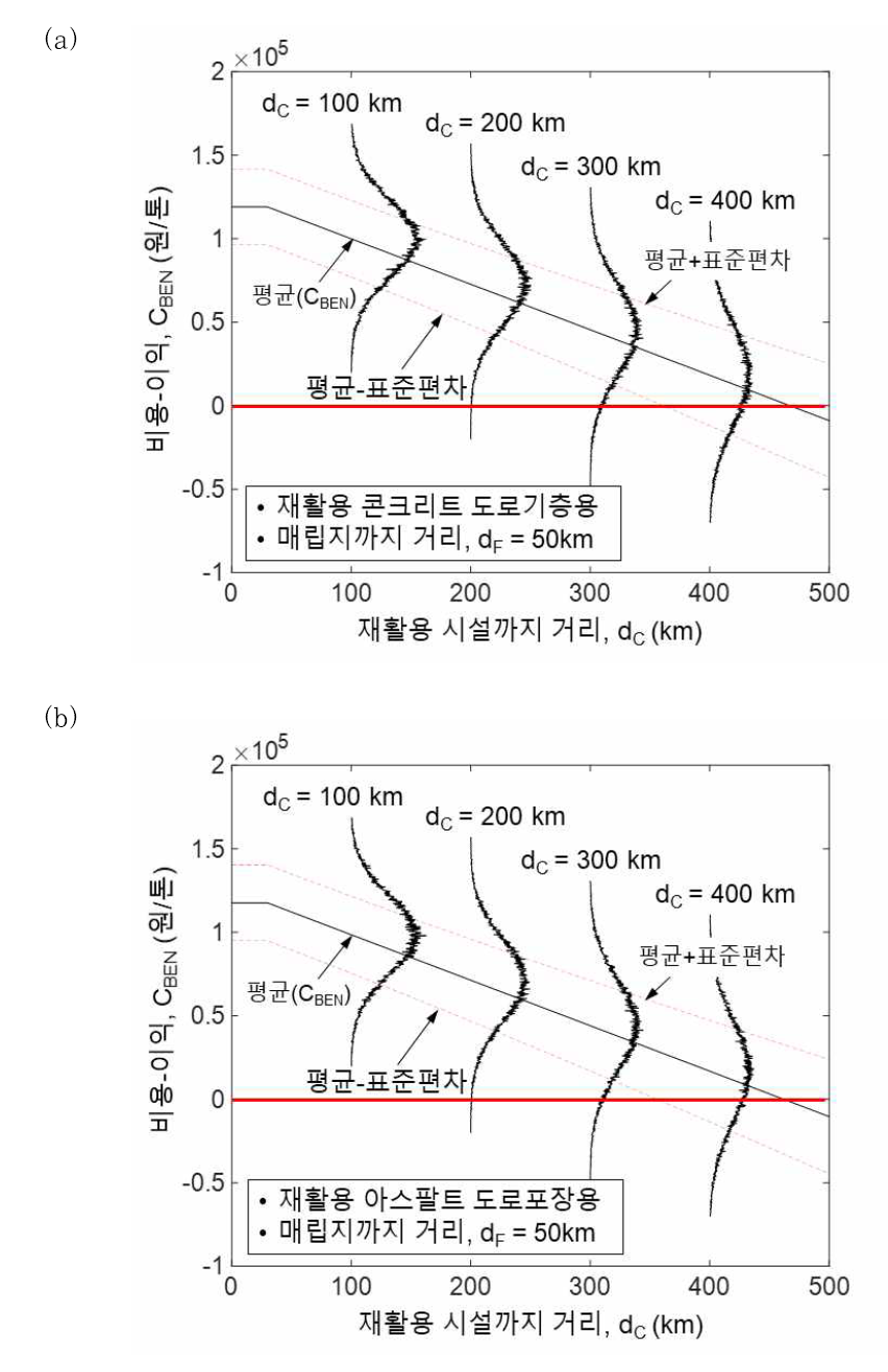 확률론적 재활용 시설까지의 거리에 대한 비용-이익: (a) 재활용 콘크리트 도로기층용; (b) 재활용 아스팔트 도로포장용