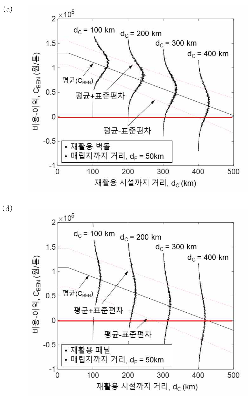 (계속) 확률론적 재활용 시설까지의 거리에 대한 비용-이익: (c) 재활용 벽돌; (d) 재활용 패널