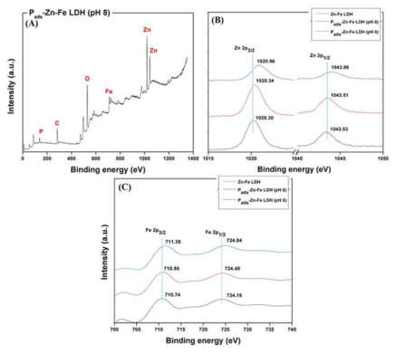Zn-Fe LDH XPS 분석결과(pH 8, pH 5)