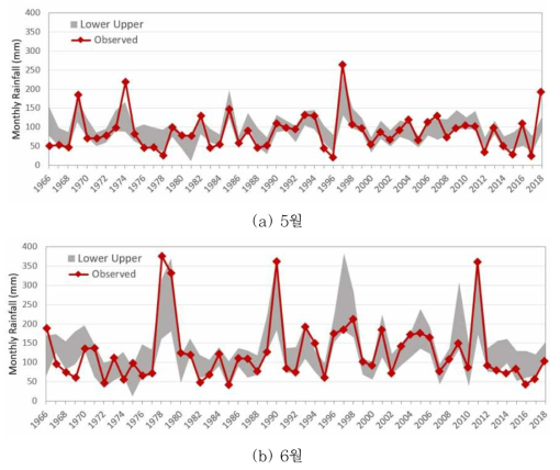 한강권역의 5월과 6월 강수량 예측치와 관측치 비교