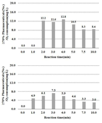 오존소비량 대비 의약품류 제거성능 비교 (0.109mgO3/L/min(상), 0.608mgO3/L/min(하))