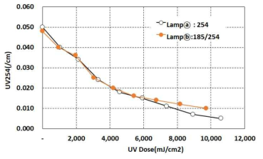 자외선 처리에 따른 UV254 변화
