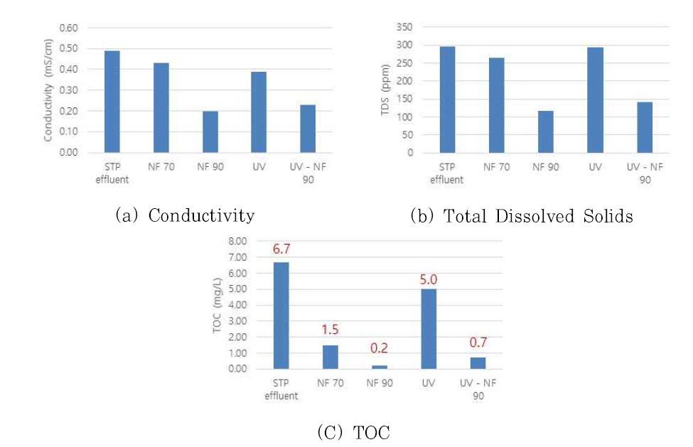 NF(70/90)-UV 연계처리에 따른 (a) Conductivity, (b) TDS 및 (c) TOC 제거율 비교