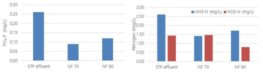 NF 70/90 처리공정의 PO4-P, NH3-N, NO3-N 제거율 비교