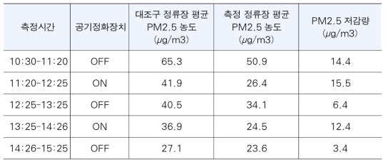 버스정류장 평균 PM2.5 농도 (10월 14일)