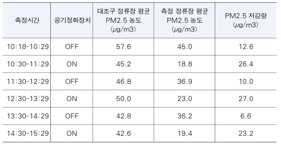 버스정류장 평균 PM2.5 농도 (10월 16일)