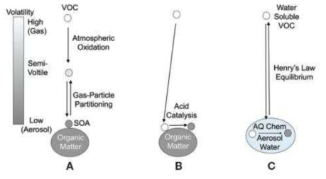 SOA의생성(A: 기체-입자분배, B: 입자표면결정화, C: 액상화학반응) (임용빈 외 (2016) 스모그 챔버를 이용한 이차 초미세유기먼지의 최근연구동향)