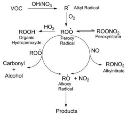 VOCs와 산화제 반응에 의한 SOA 생성 과정 (Atkinson and Arey, 2003)