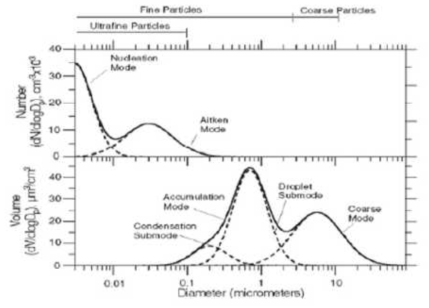 입자 크기별 분류 및 특성 (출처: U.S. EPA(2009), Integrated Science Assessment for ParticulateMatter)