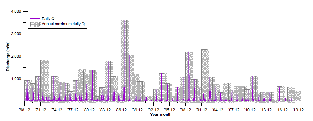 월포관측소의 일수위(1980년대 이후 24시간 평균 수위를 기초로 수위유량관계식으로 산정한 일유량 그래프(막대는 연최대 홍수일의 유량값)