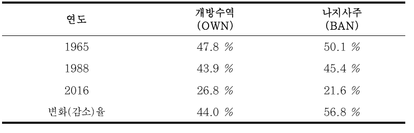 연구 구간 전체에서 개방 수역과 나지사주의 비율 변화(1965～2016)