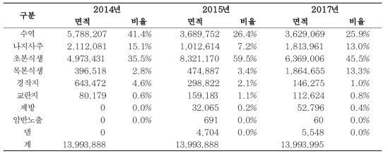 모니터링 기간(2014～2017) 연도별 지표피복 구성비율 변화