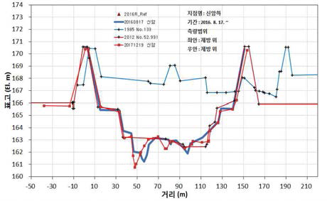 영주댐 상류 신암(하) 지점 단면