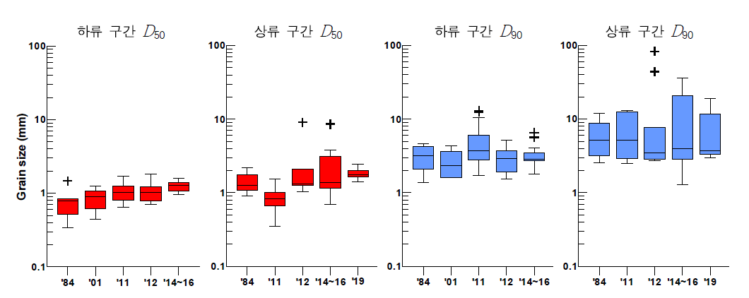 내성천 상류 및 하류 구간에서 대표입경의 연도별 변화