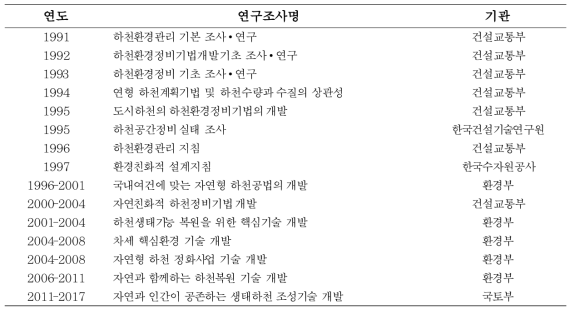 국내 하천복원 기술연구 개발의 연혁(김진홍, 2006에서 수정)
