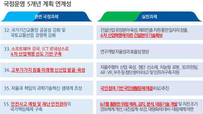 본 기술과 ‘국정운영 5개년 계획’과의 연계성