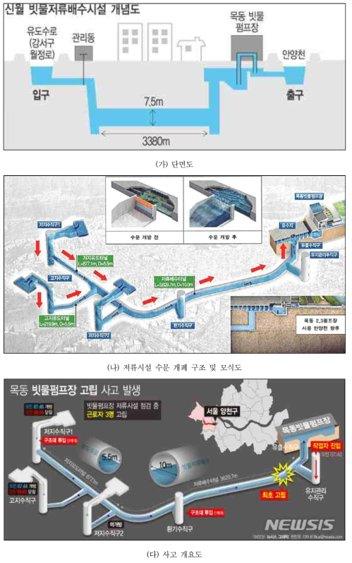 빗물 저류시설 구조 및 사고 개요