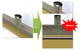 기존 맨홀 두껑을 활용한 수위센서 예시