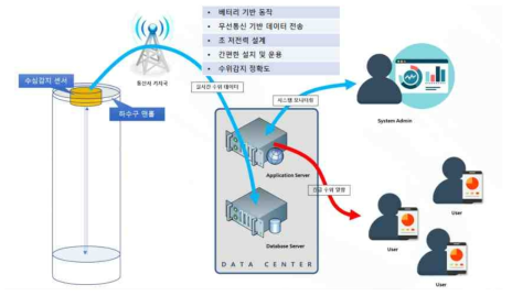 수위측정 정보로부터 알림 방안