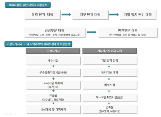 재해저감 도시설계기법 적용 순서