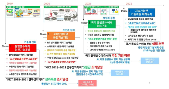 돌발홍수연구센터 성과목표