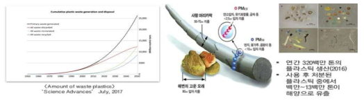 미세플라스틱의 위협