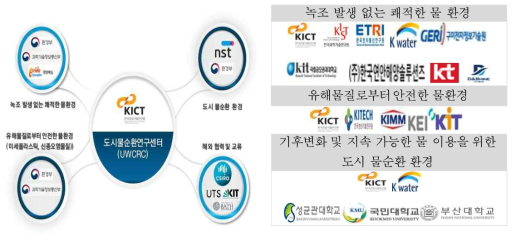 유관기관 및 연구기관 협력체계 구축