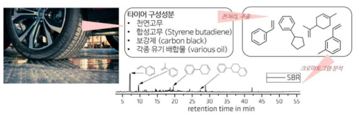 타이어 마모 입자에서 기인한 미세플라스틱 분석 방법 개발 과정