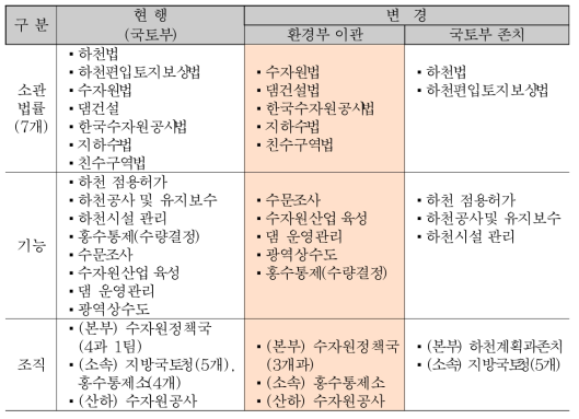 정부조직개편 변경사항