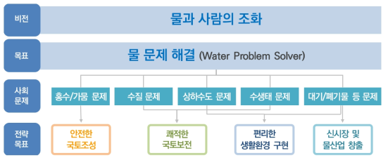 국토보전연구본부 비전 및 목표 재 정립