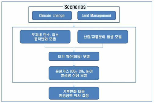 기후변화 대응 환경정책 의사결정 시나리오