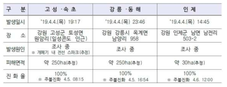 중앙재난안전대책본부 강원고성 산불 대응 보고서(2019)