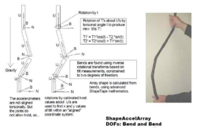 Shape Acceleration Array