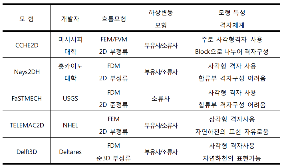 주요 하상변동 평가 모형