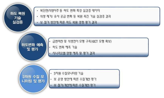 대하천 평가기술 개발 연구 체계안