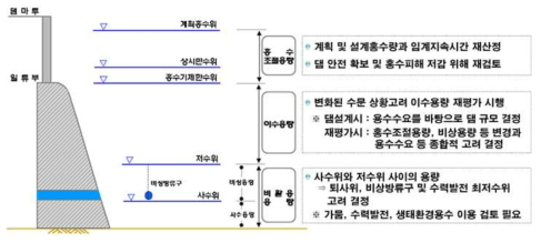 댐 기능 재평가를 위한 개념도