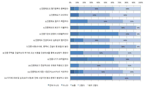 인증제도의 문제점